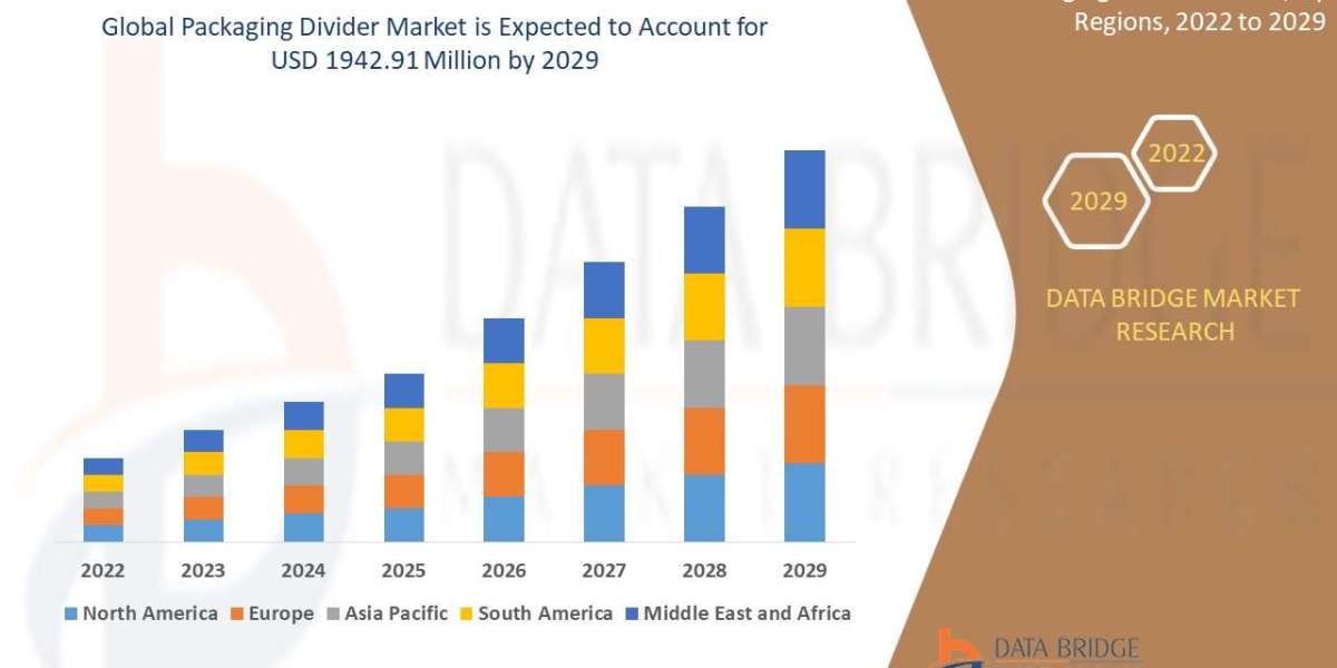 Packaging Divider Market Size, Current Status, and Outlook 2029