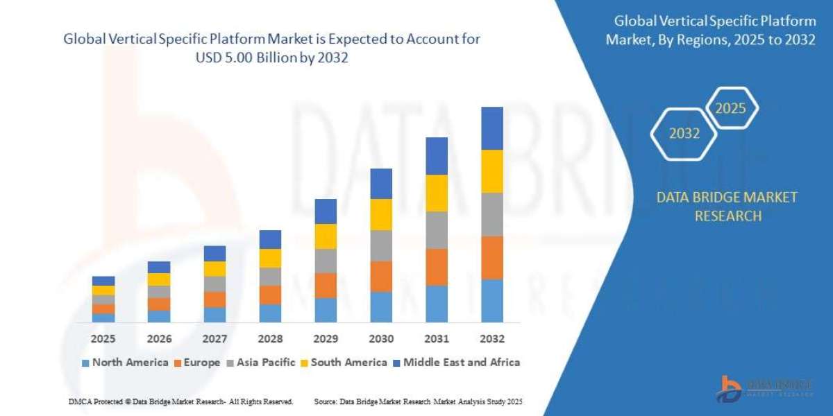Vertical Specific Platform Market Overview, Growth Analysis, Trends and Forecast By 2032
